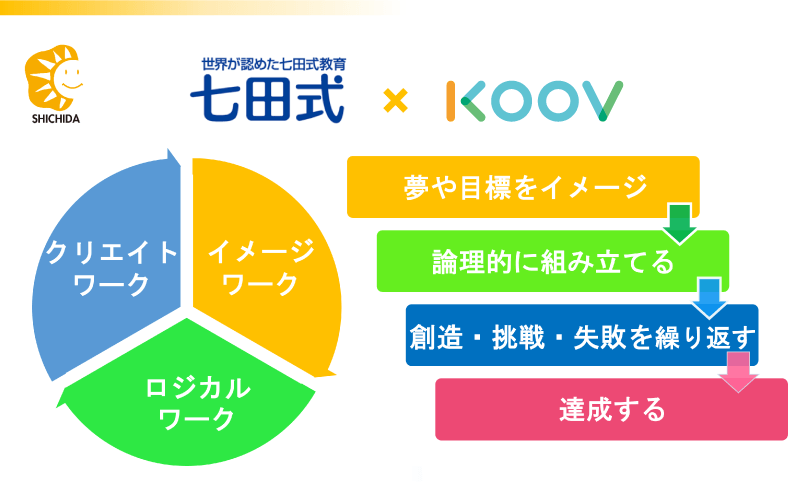 ~お子さまの力を伸ばす3つのワーク~